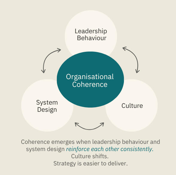 How organisational coherence is produced Diagram of organisational coherence. Three elements (Leadership Behaviour, System Design, Culture) sit around a central node reading Organisational Coherence, connected by curved arrows. Coherence emerges when leadership behaviour and system design reinfor